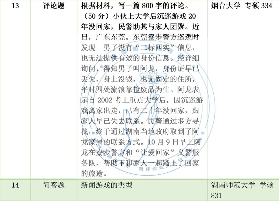 23新传考研高频考点，没想到考到蕞多的竟是它！