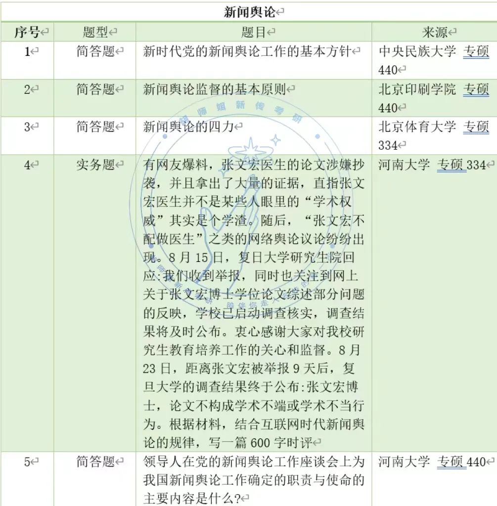 23新传考研高频考点，没想到考到蕞多的竟是它！