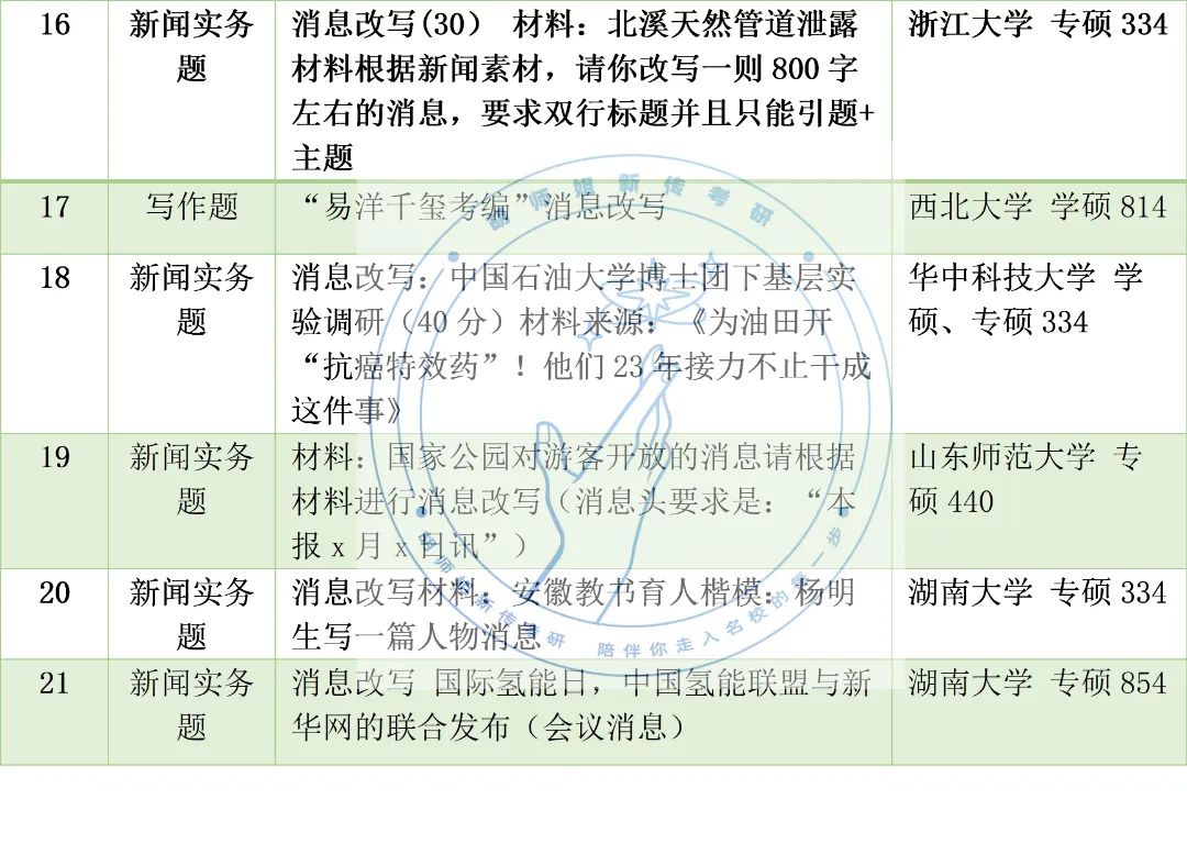 23新传考研高频考点，没想到考到蕞多的竟是它！