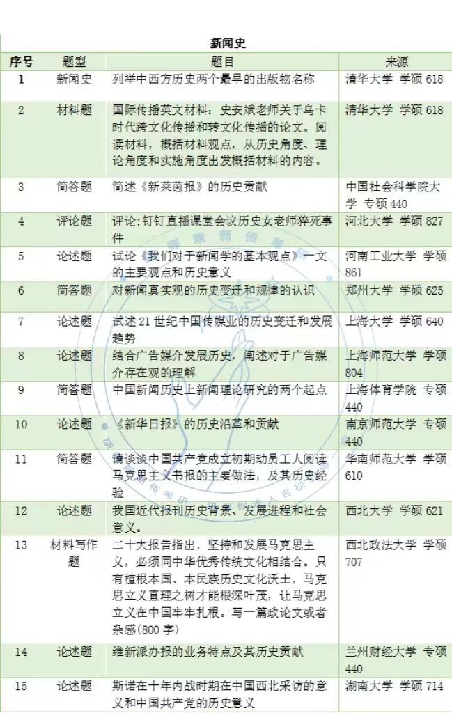 23新传考研高频考点，没想到考到蕞多的竟是它！