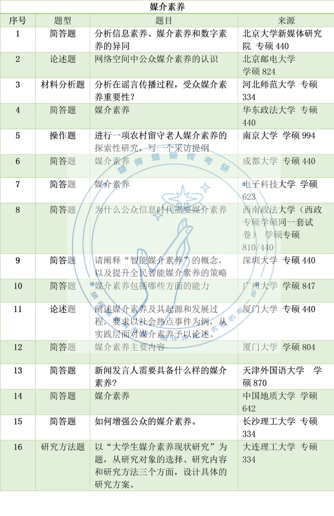 23新传考研高频考点，没想到考到蕞多的竟是它！