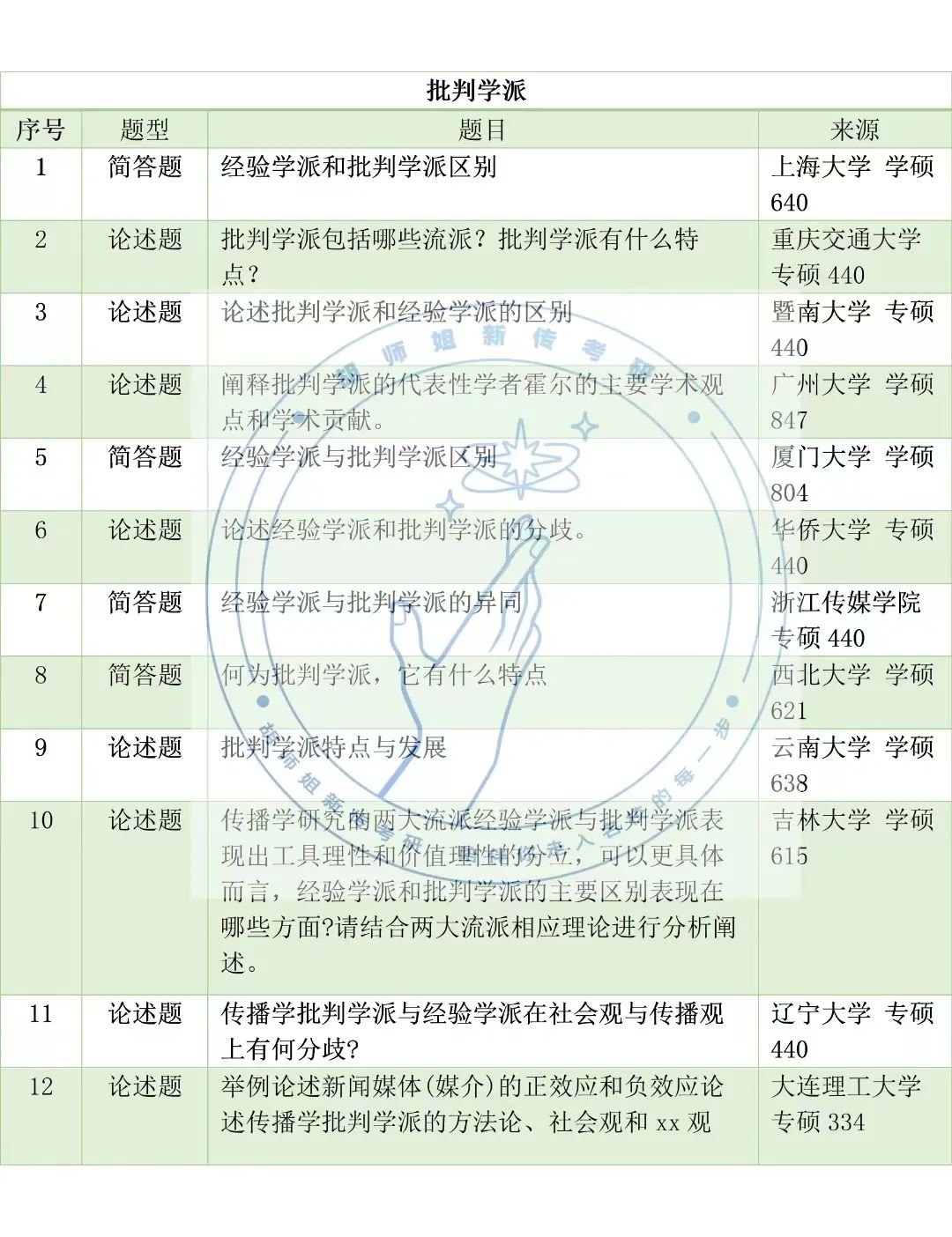 23新传考研高频考点，没想到考到蕞多的竟是它！