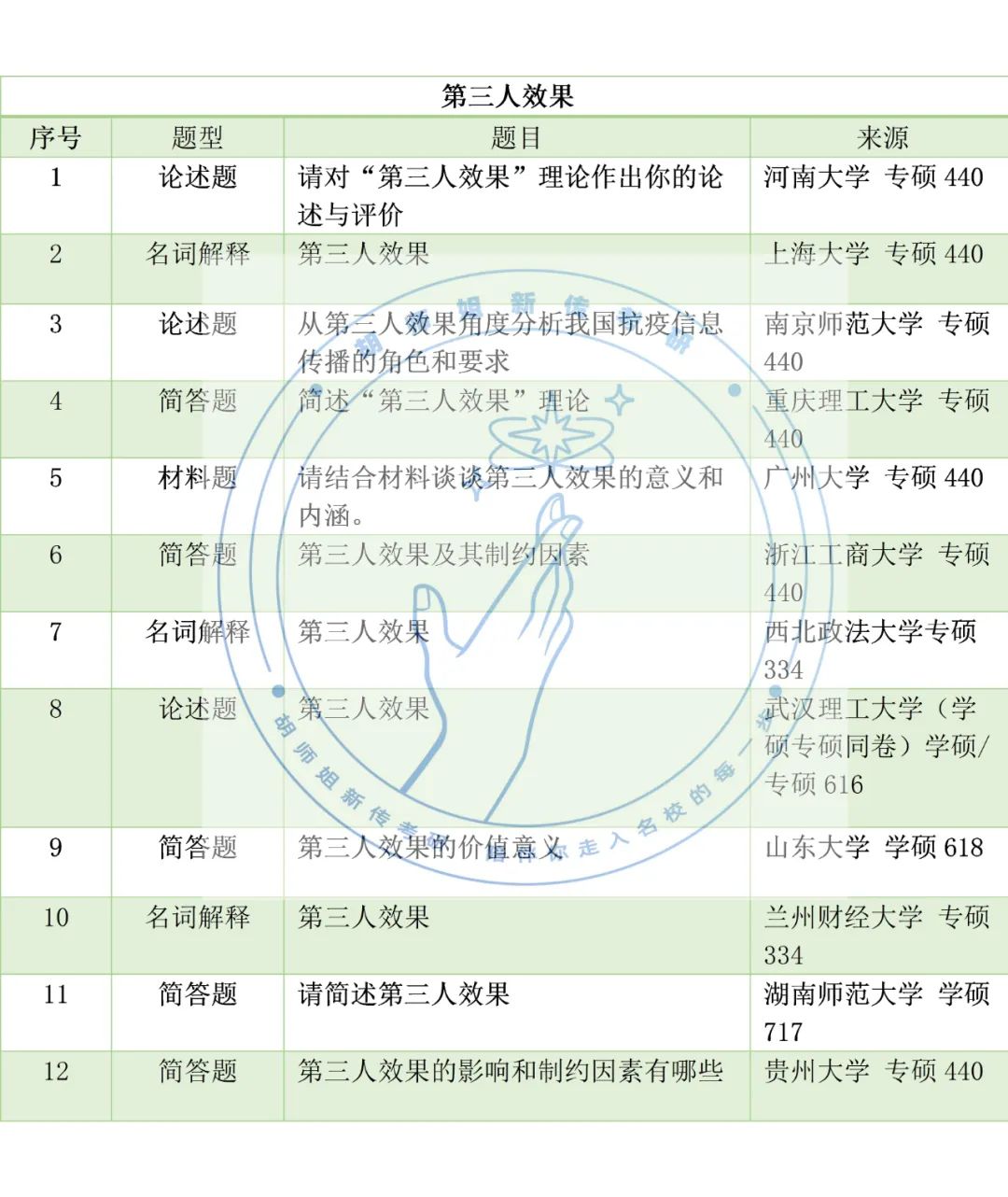 23新传考研高频考点，没想到考到蕞多的竟是它！