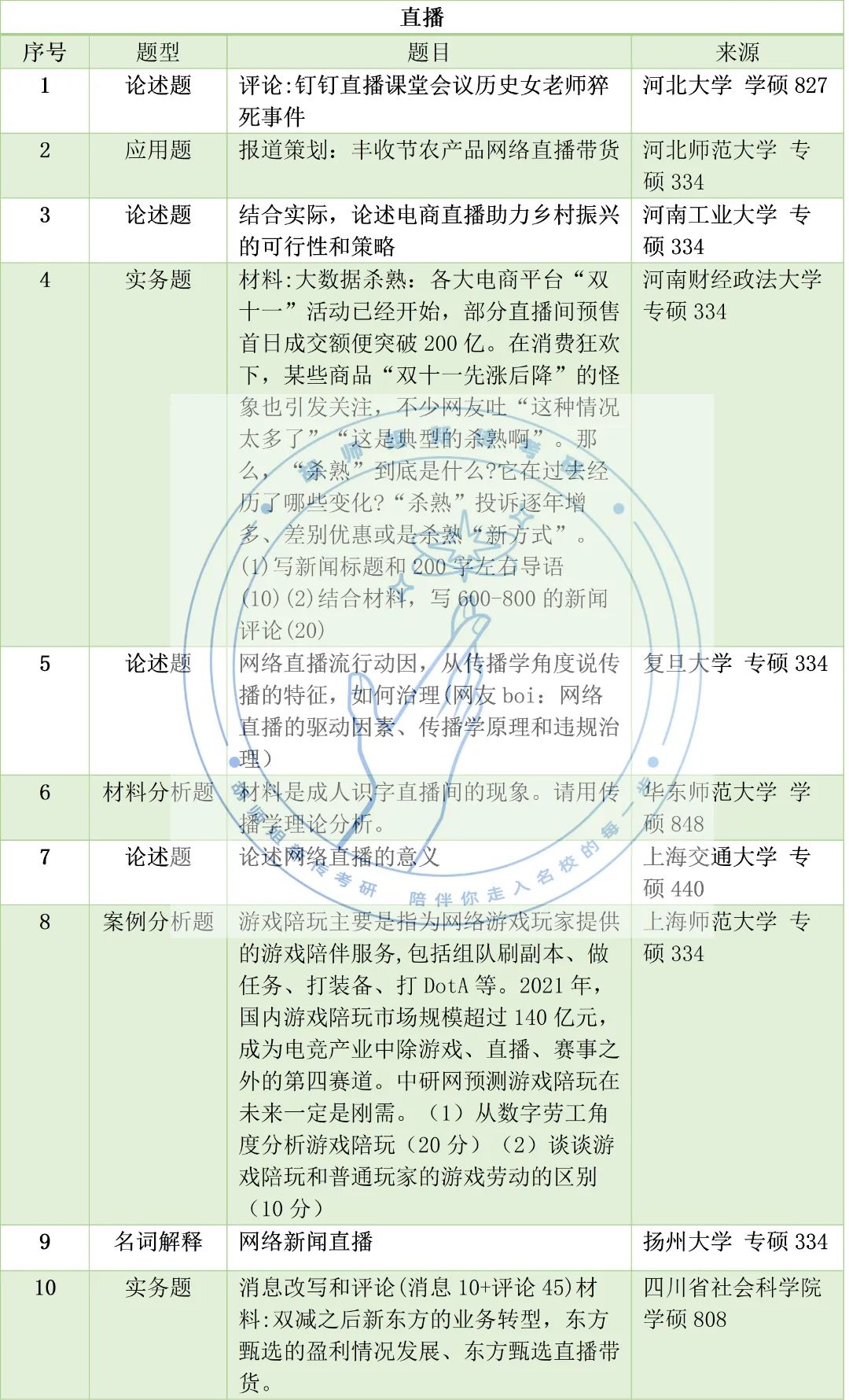 23新传考研高频考点，没想到考到蕞多的竟是它！