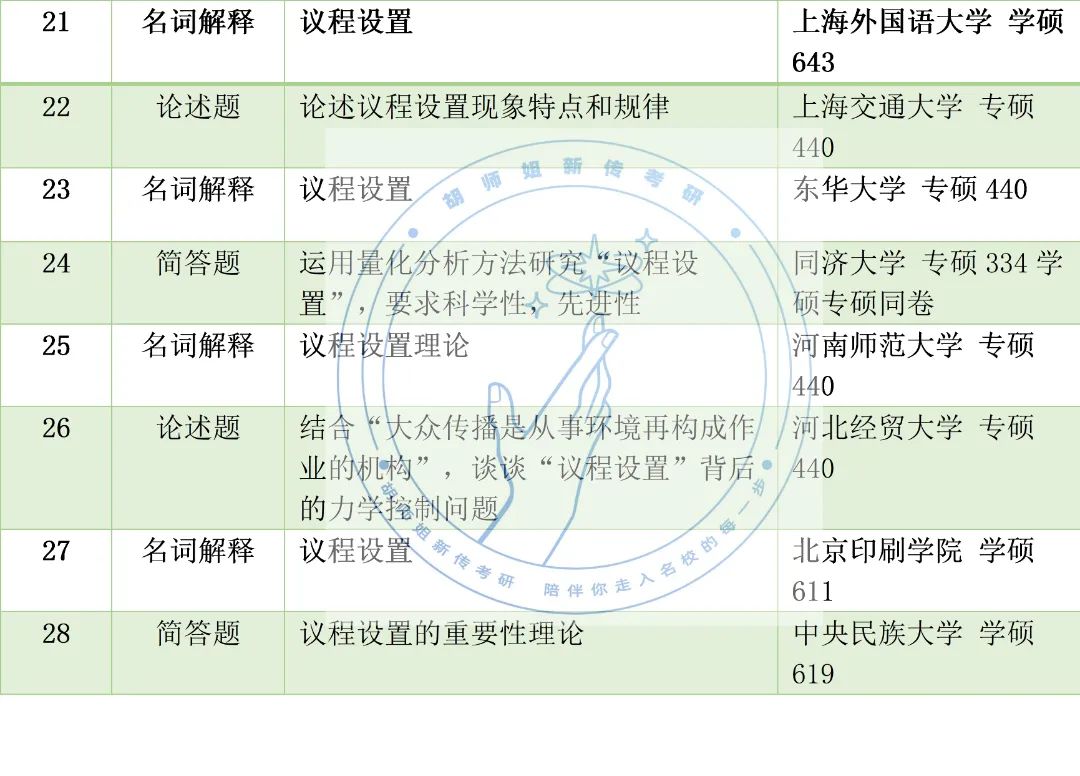 23新传考研高频考点，没想到考到蕞多的竟是它！