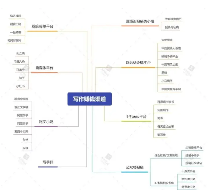 想靠副业兼职赚钱，5000字详解写作兼职的那些事