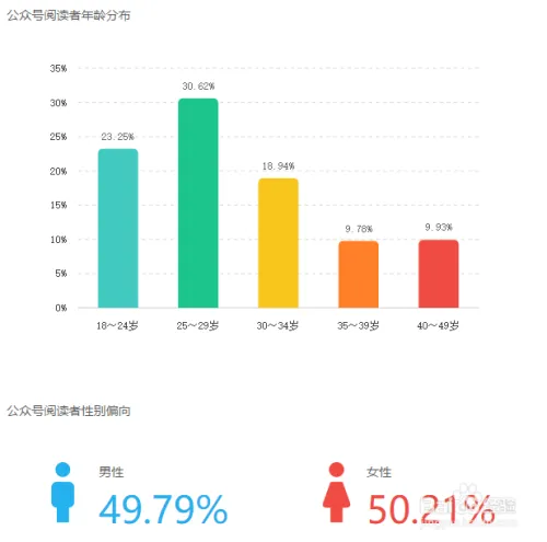 公众号数据投前分析怎么做