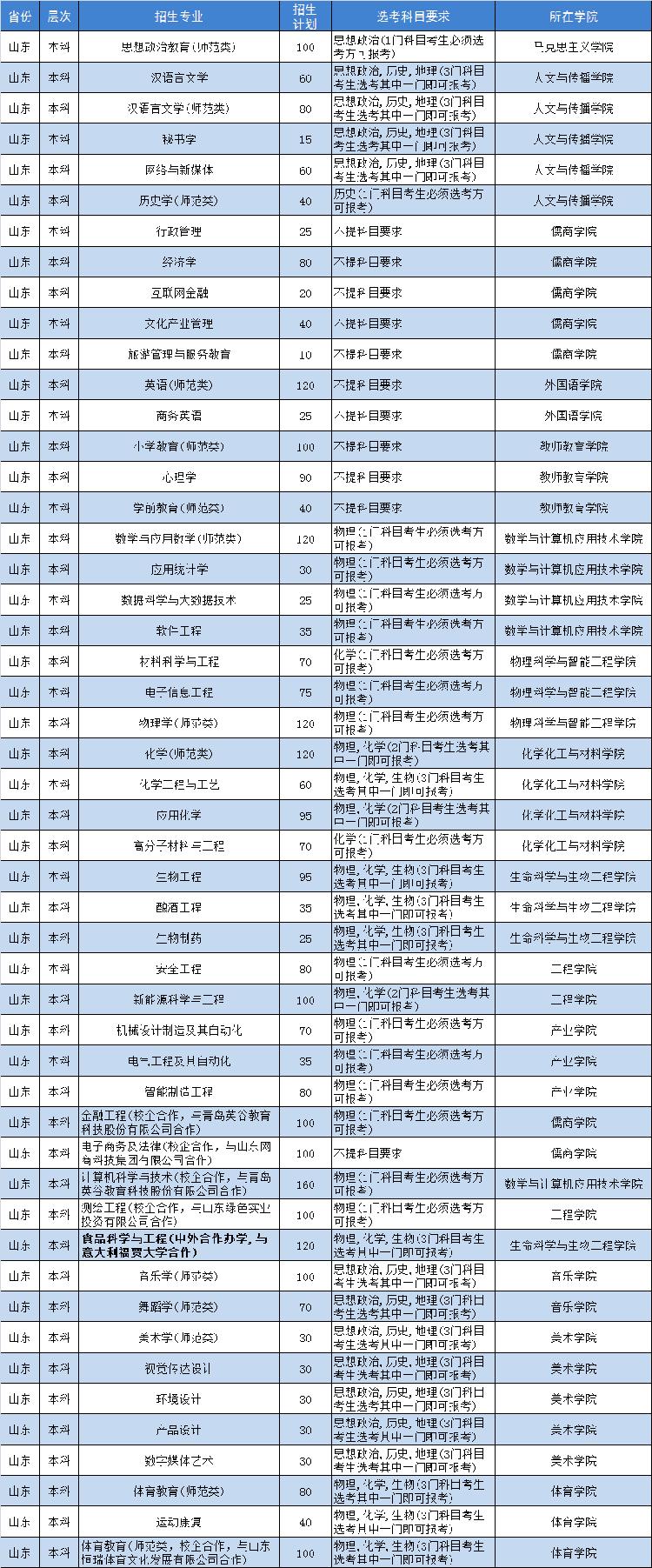 5200人！济宁学院2023年普通高等教育招生计划发布