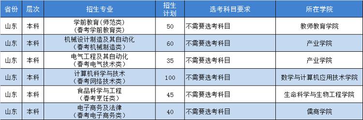 5200人！济宁学院2023年普通高等教育招生计划发布