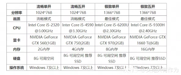 玩家推荐，新版本客户端配置要求