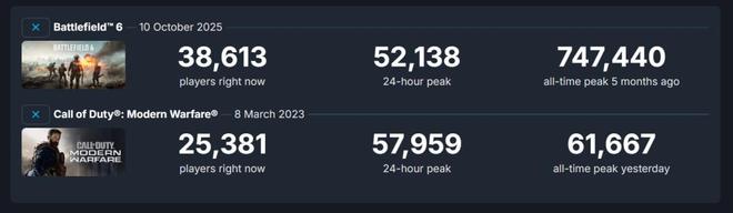 《使命召唤:现代战争》Steam 1折捡漏 仅39元