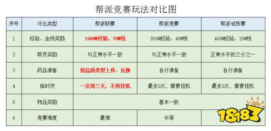梦幻西游帮派竞赛怎么玩 帮派竞赛攻略