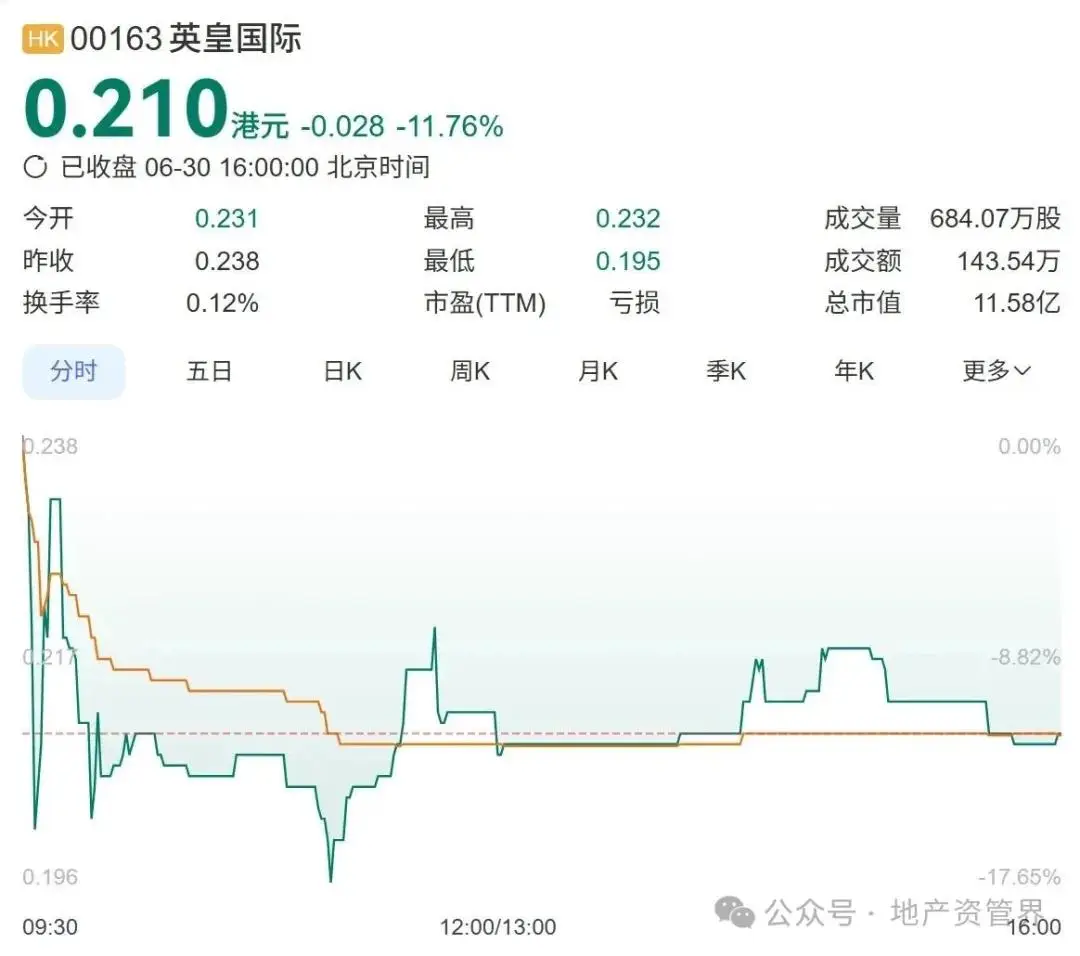 突发,又一知名港资地产商爆雷