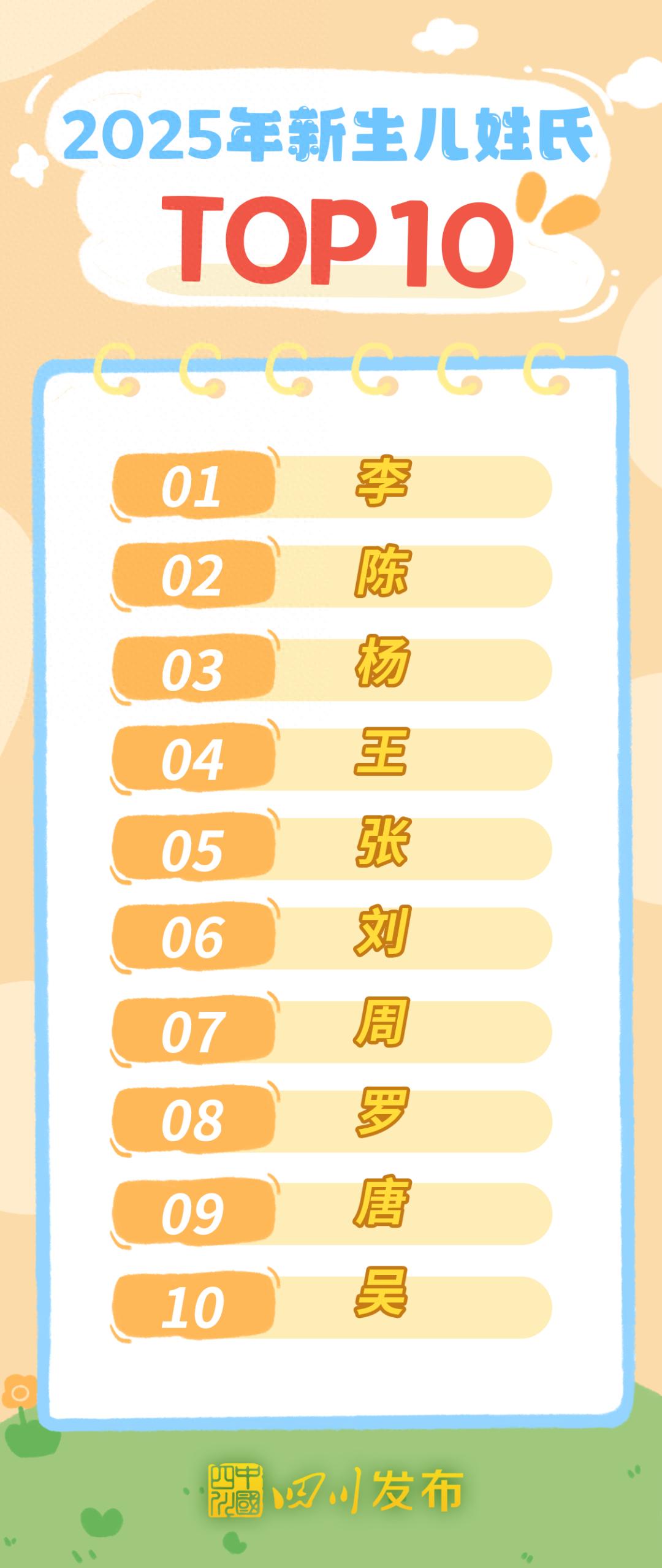 2025年四川新生儿“爆款”名字出炉！男孩“锦程”、女孩“雨桐”领跑榜一