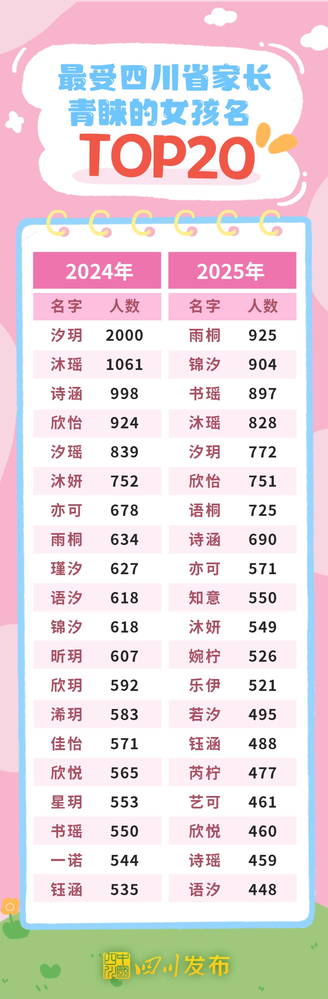 2025年四川新生儿“爆款”名字出炉！男孩“锦程”、女孩“雨桐”领跑榜一