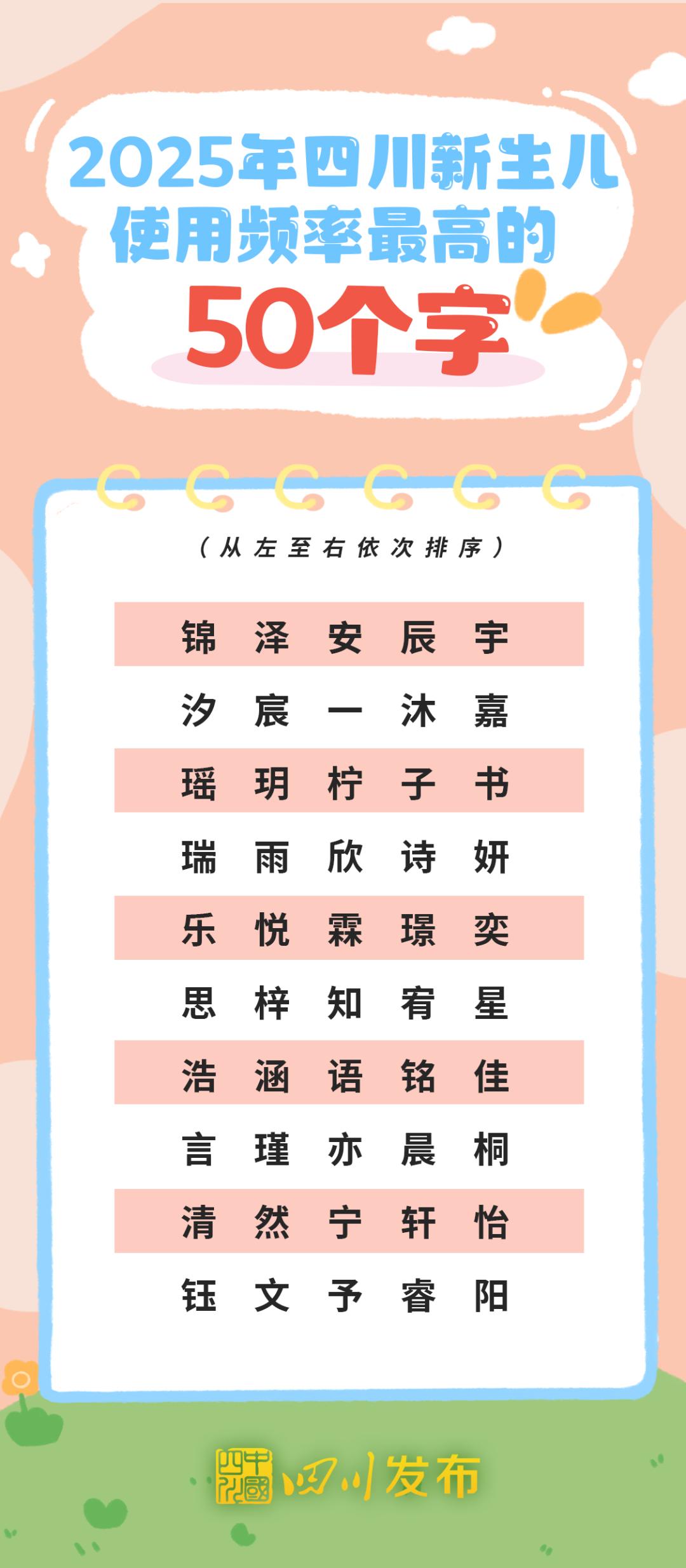 2025年四川新生儿“爆款”名字出炉！男孩“锦程”、女孩“雨桐”领跑榜一