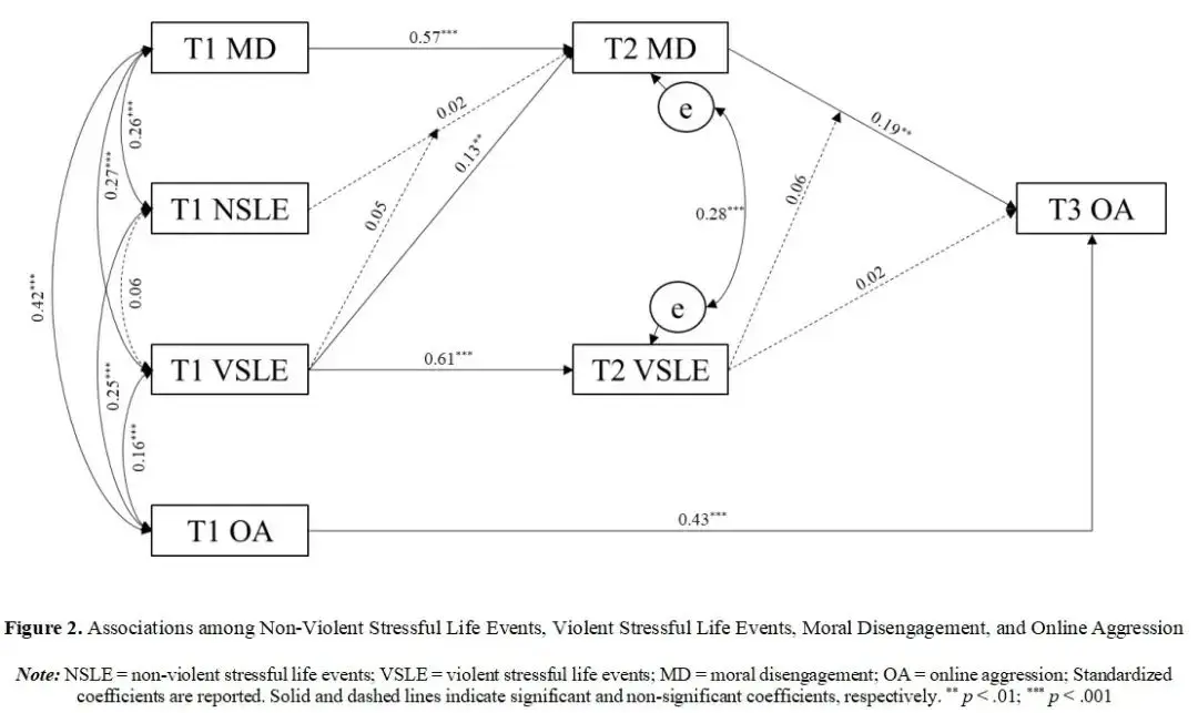 广州大学 · 窦凯课题组 | 暴力接触塑造网络攻击背后的“隐形推手”