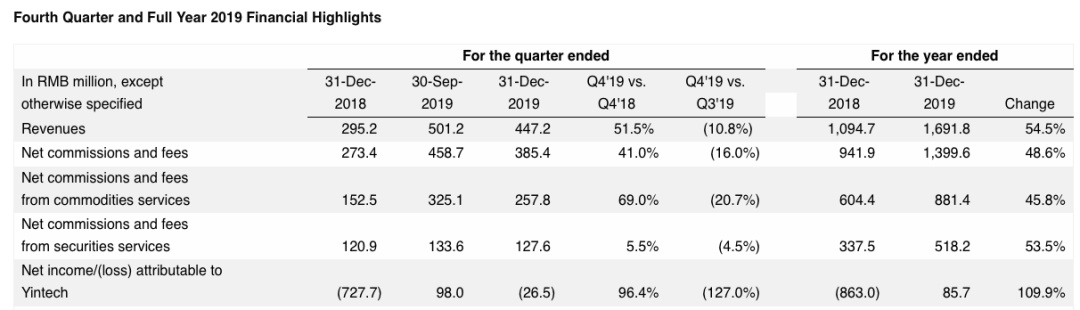 银科控股2019年扭亏业务规模翻倍，旗下贵金属行情平台“金大师”被判赔偿用户投资损失、曾涉虚假宣传、转场“黄金大师”开展同类业务