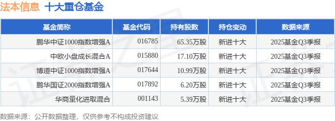 法本信息（300925）2025年三季报简析：增收不增利，公司应收账款体量较大