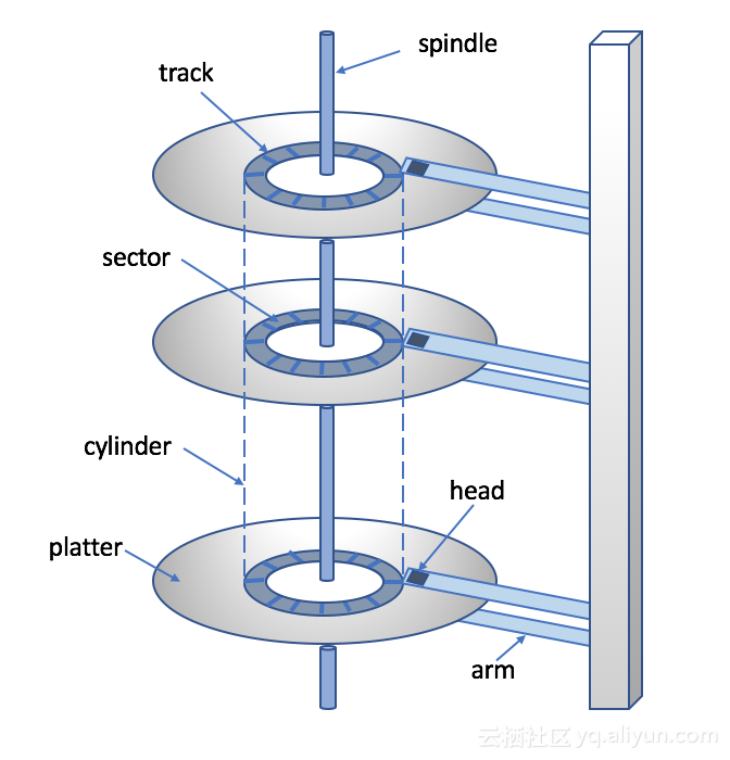 磁盘性能二三事之—4k对齐