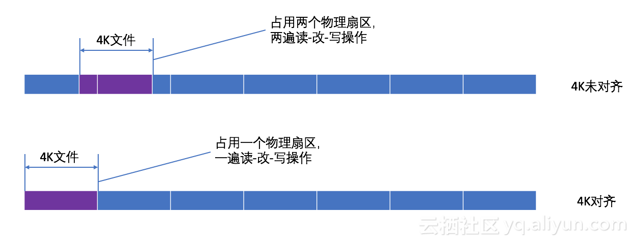 磁盘性能二三事之—4k对齐