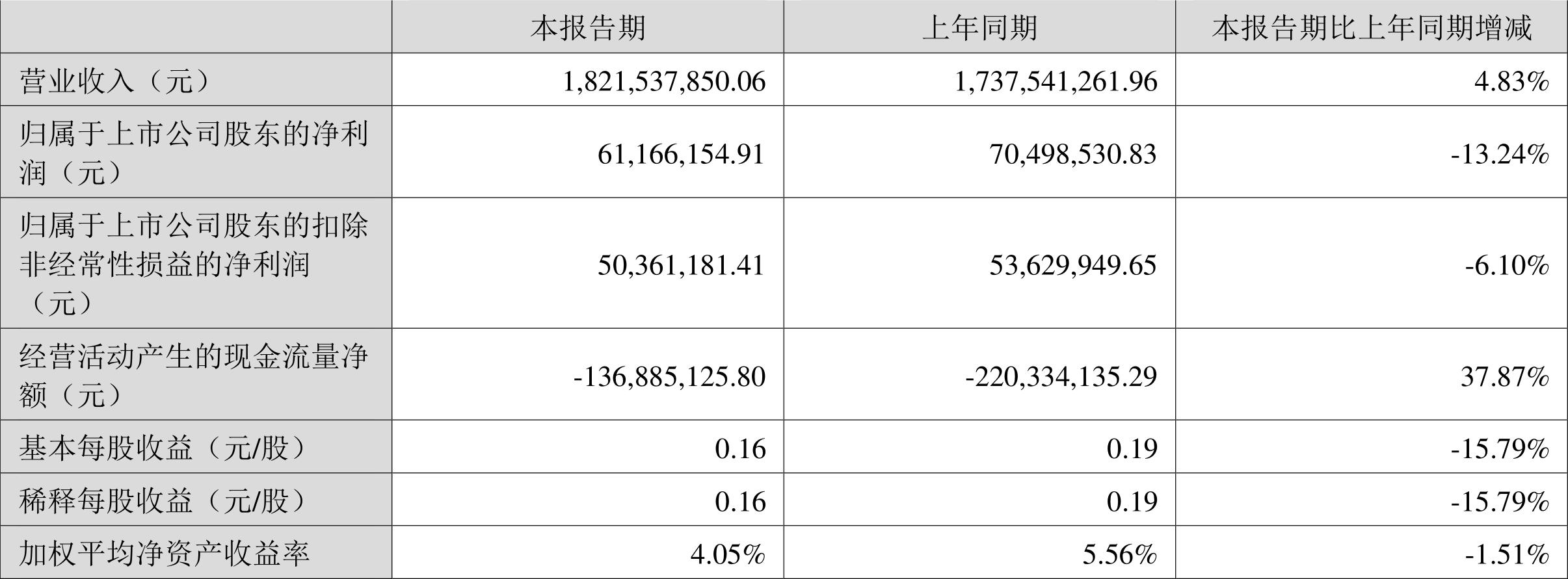 法本信息：2023年上半年净利润6116.62万元 同比下降13.24%