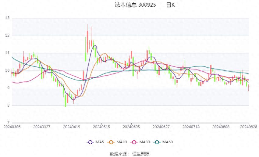 法本信息：2024年上半年净利润7396.15万元 同比增长20.92%
