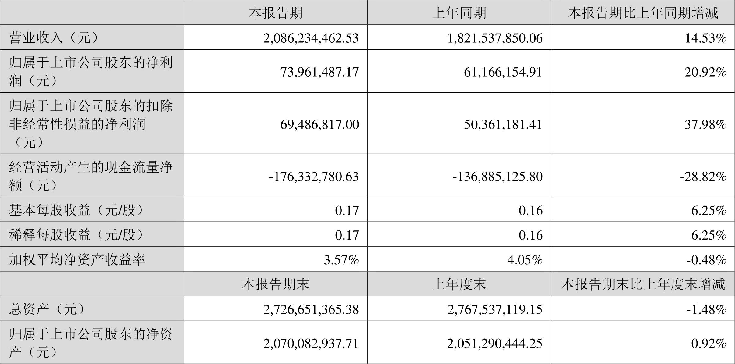 法本信息：2024年上半年净利润7396.15万元 同比增长20.92%