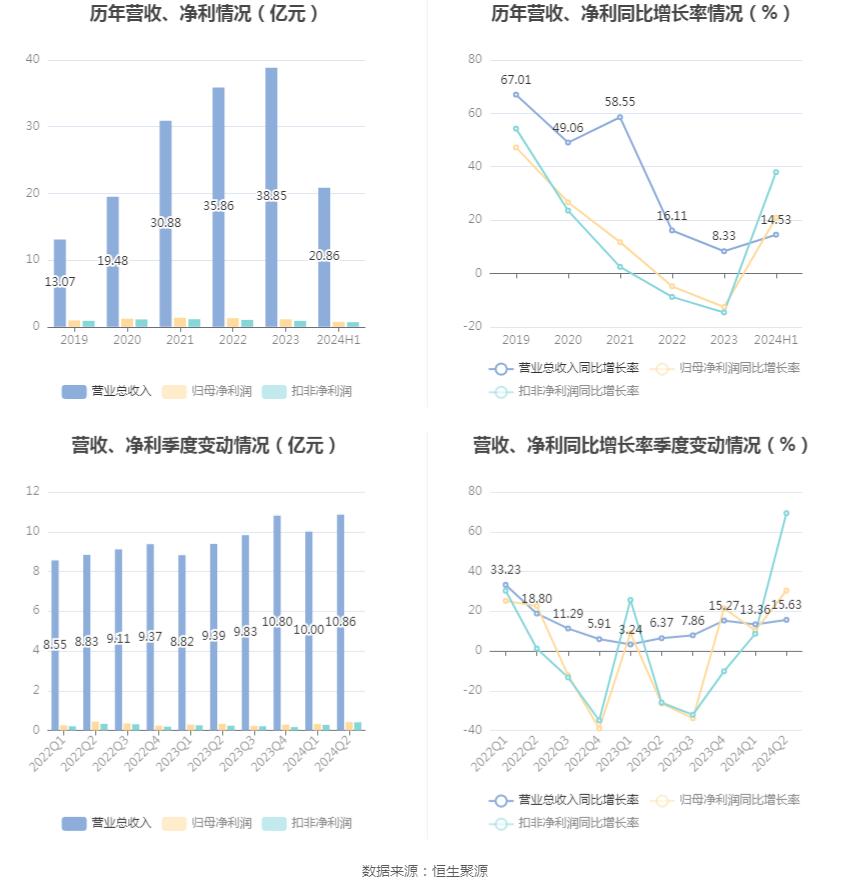 法本信息：2024年上半年净利润7396.15万元 同比增长20.92%