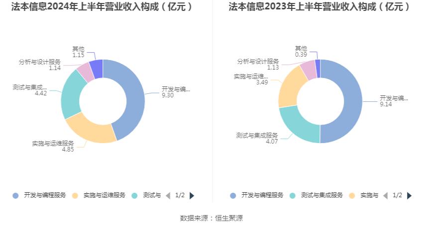 法本信息：2024年上半年净利润7396.15万元 同比增长20.92%