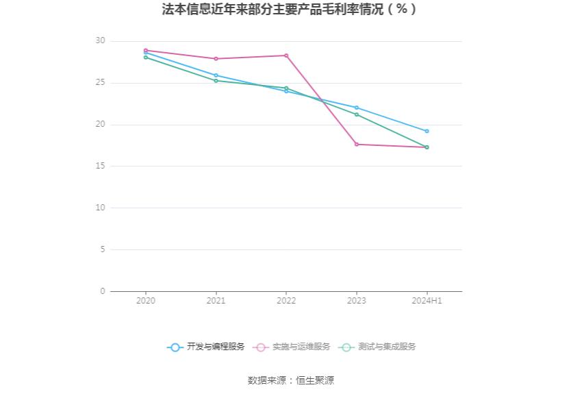 法本信息：2024年上半年净利润7396.15万元 同比增长20.92%