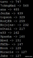 《DOTA2》TI8期间聊天及轮盘发送的部分统计数据
