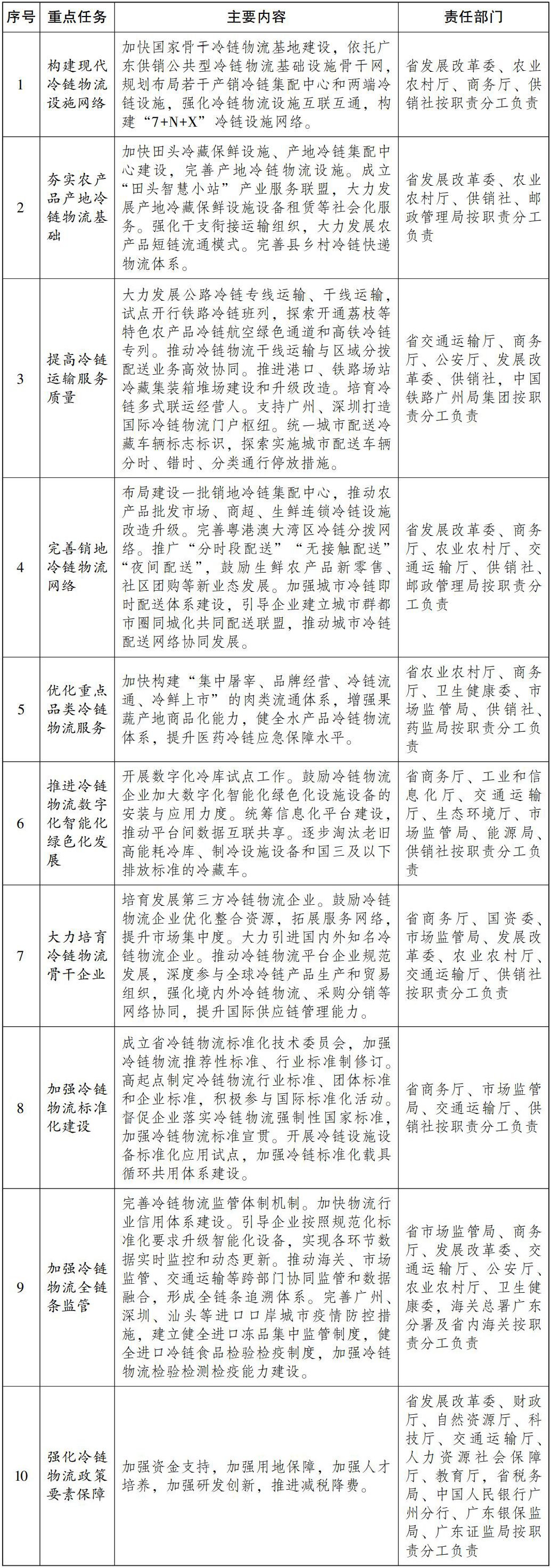广东省人民政府办公厅关于印发广东省推进冷链物流高质量发展“十四五”实施方案的通知