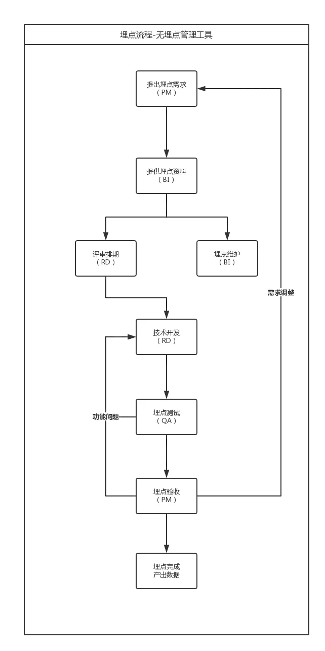 产品经理需要了解的埋点知识