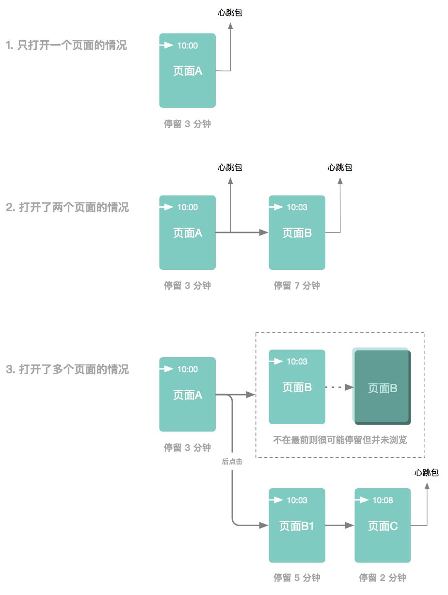 网站页面浏览时长≠停留时长，一文读懂差异