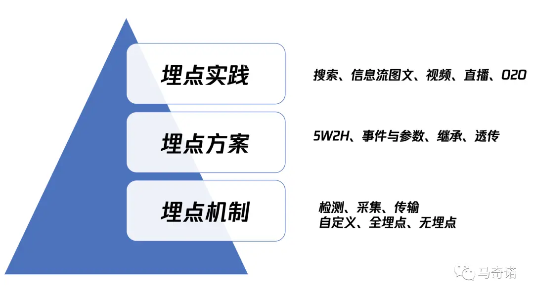 产品经理必看:一文秒懂数据埋点
