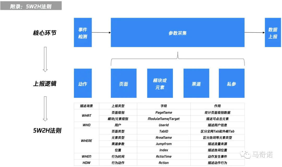 产品经理必看:一文秒懂数据埋点