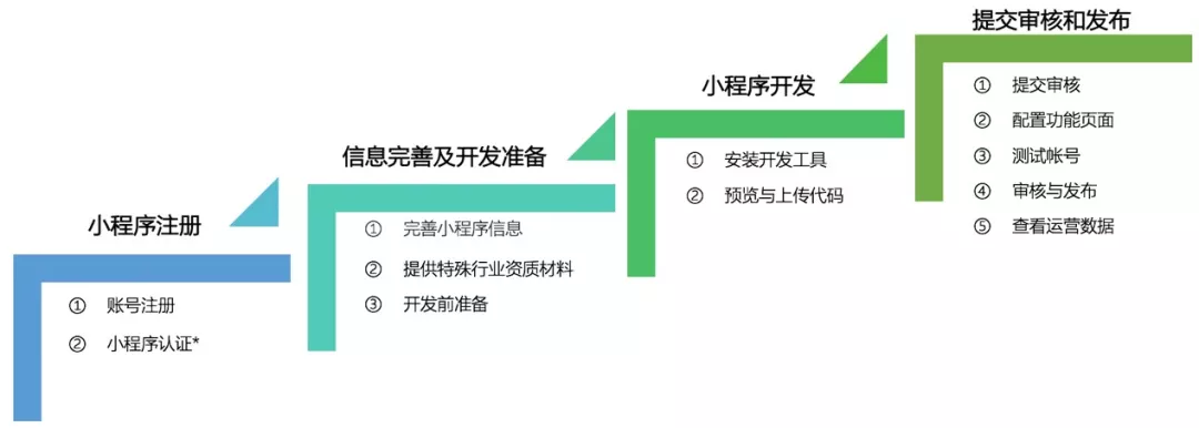 6）邮件激活小程序帐号