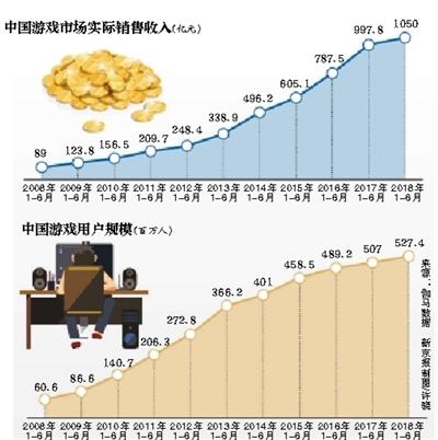 游戏厂商“生死局”：行业“入冬”，版号黑市价格飙涨