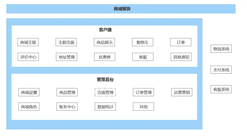 从零开始，设计一个最简版B2C商城：准备与分析