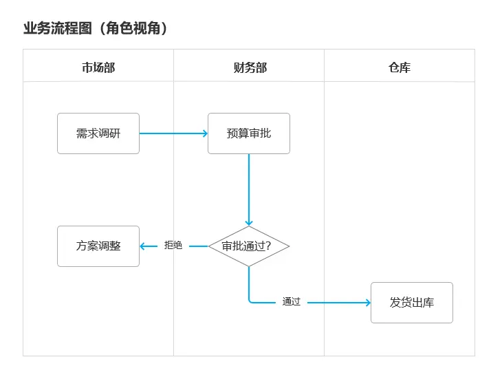 搞懂系统流程图与业务流程图的区别，工作效率直接翻倍