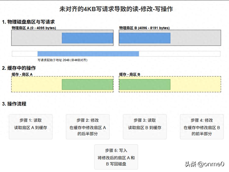 什么是“4K对齐”？