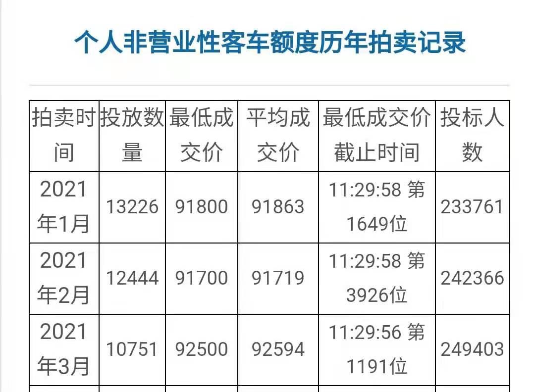 各大城市限牌政策研究，究竟什么车更适合你的城市！
