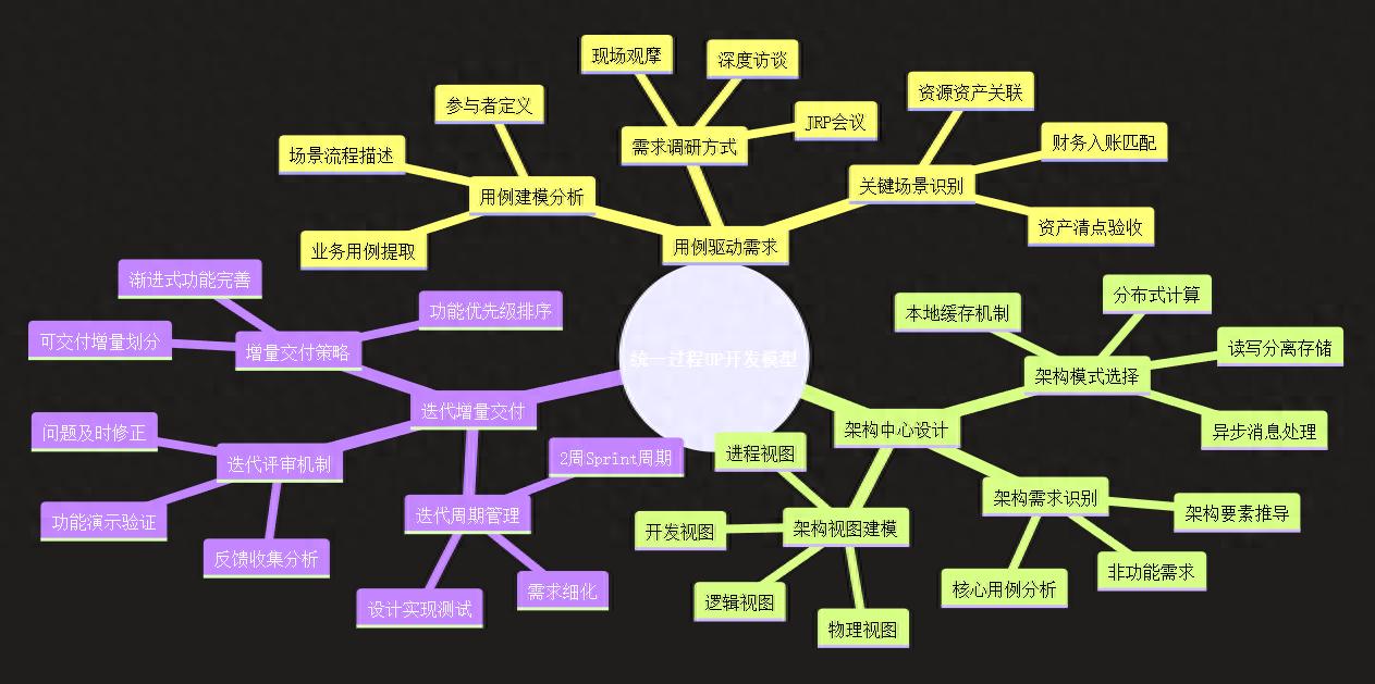 刚拿证就分享：软考系分架构「论UP开发模型及应用」论文原稿