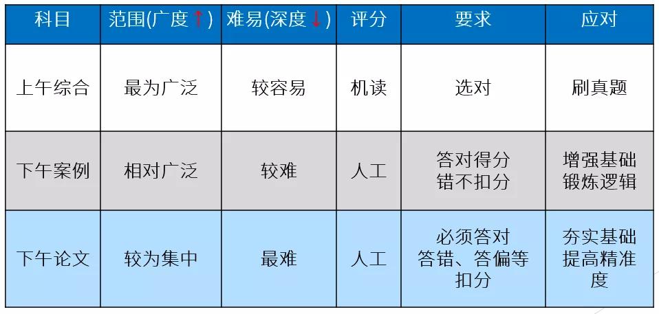 系统分析师 VS 系统架构设计师,哪个软考证书含金量比较高?