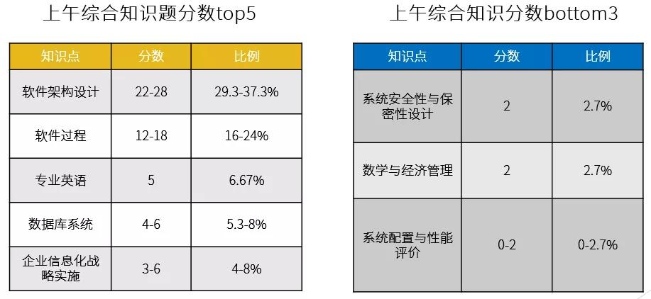 系统分析师 VS 系统架构设计师,哪个软考证书含金量比较高?