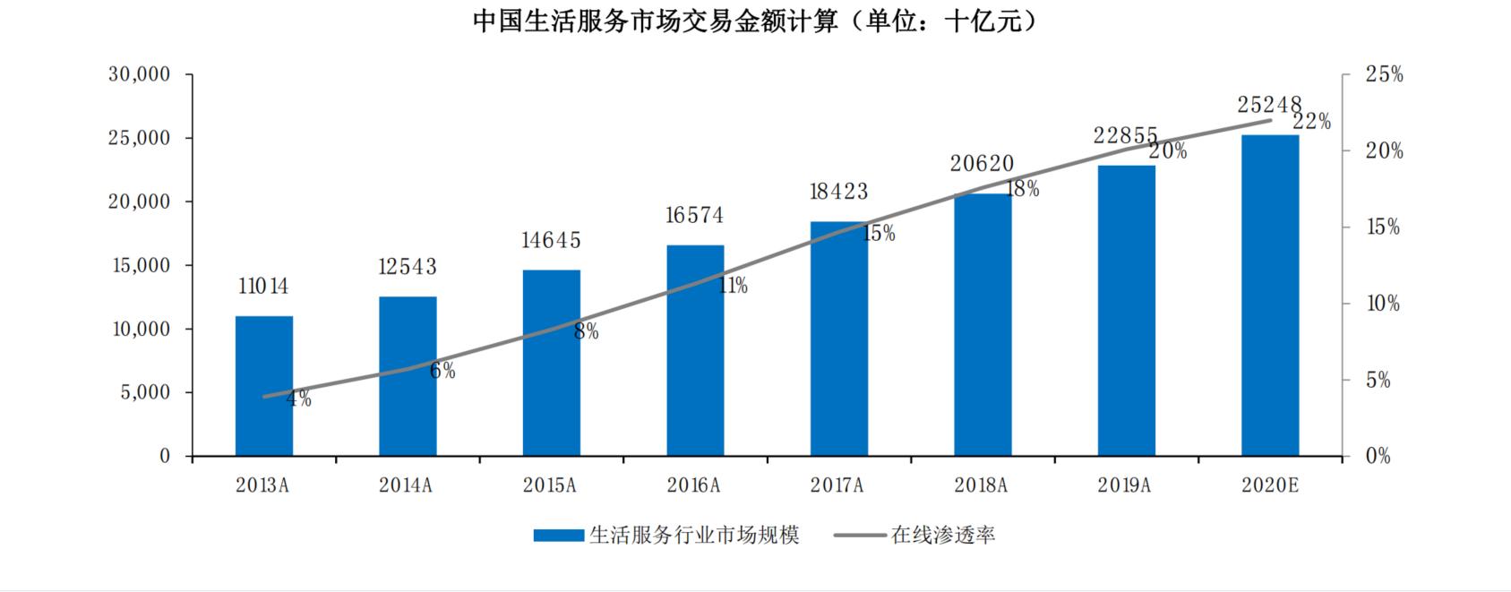 6000字长文系统分析本地生活行业