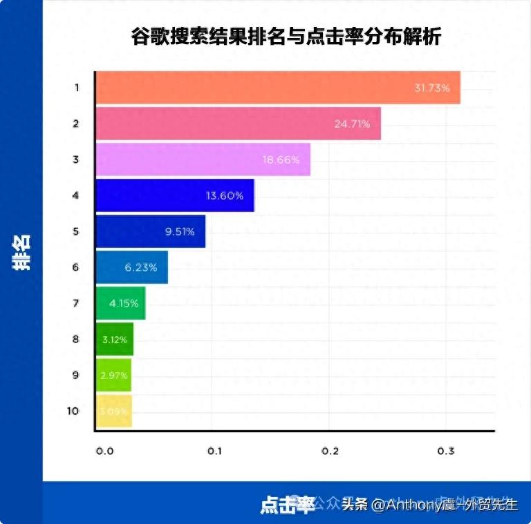 搜索引擎排名到底怎么做？一篇讲透核心逻辑！