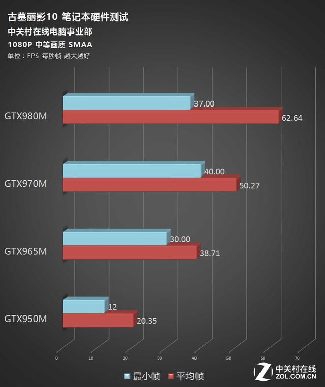 起床!劳拉!《古墓丽影10》游戏本横评