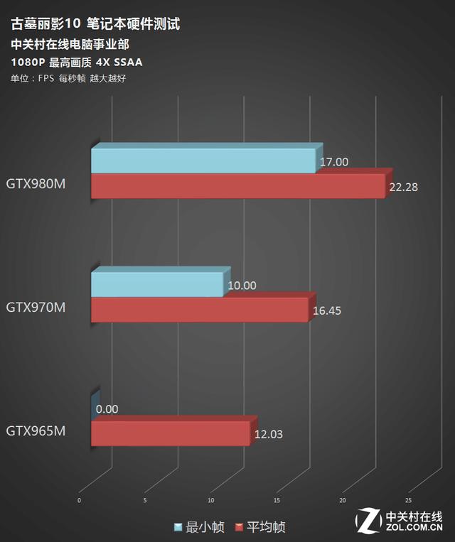 起床!劳拉!《古墓丽影10》游戏本横评